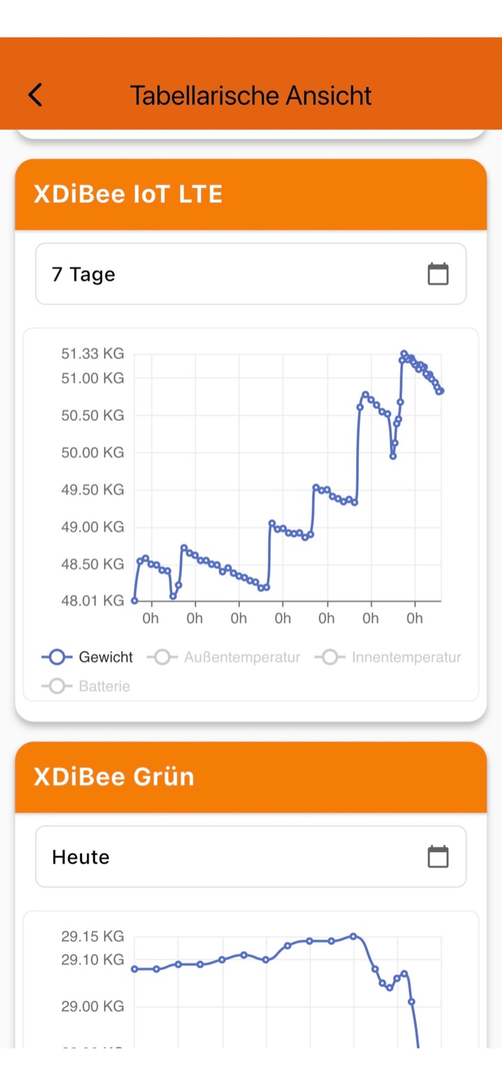 XDiBee-App: Gewichtskurven
